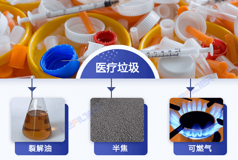 醫(yī)療固廢垃圾熱解會得到哪些產物？