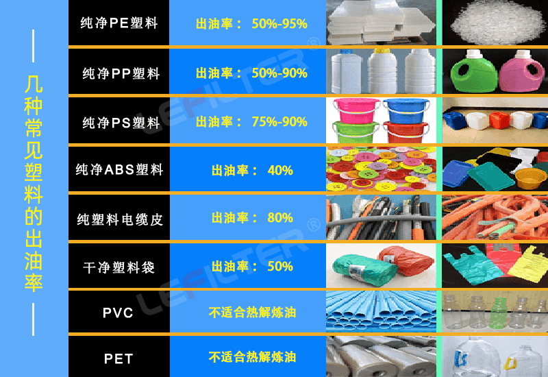 廢舊塑料出油率怎么樣？什么塑料出油多？