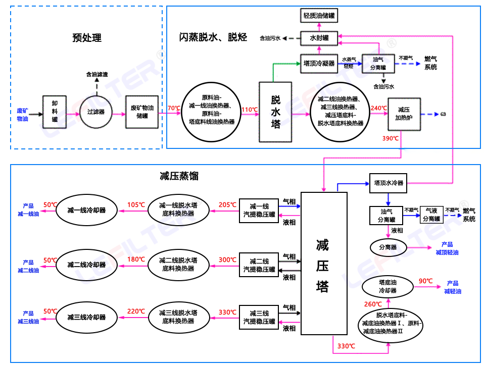 減壓蒸餾工藝流程