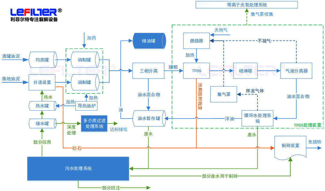 含油污泥處理方式有哪些？什么是熱脫附？