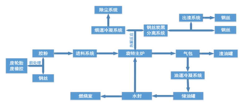 廢舊輪胎煉油設備